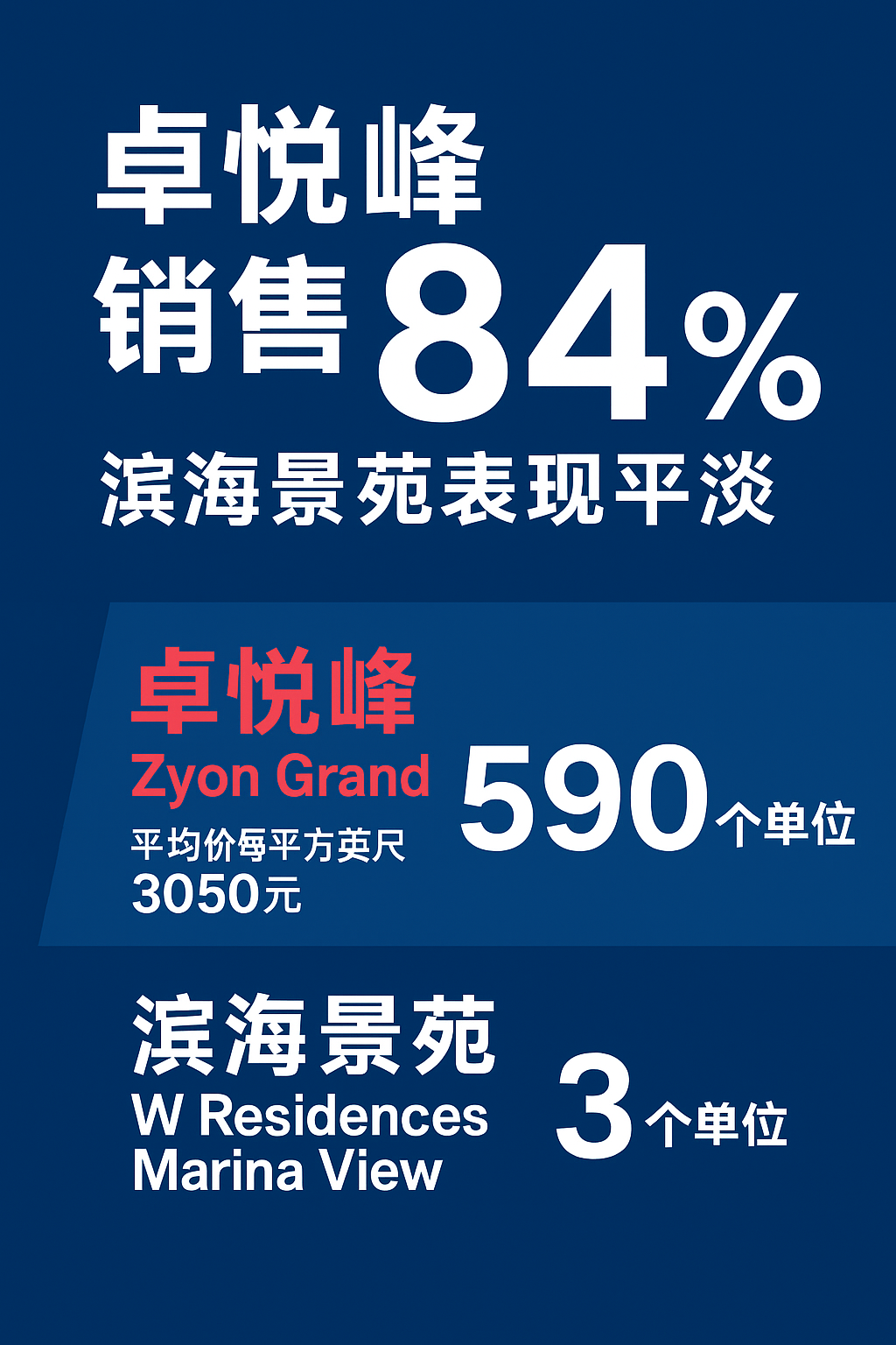 卓悦峰首周末热销84%，滨海景苑表现平淡——新盘市场冷热分明-新加坡最佳房产Best Property